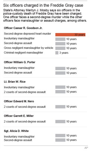 Graphic shows charges in the Freddie Gray case; 2c x 6 inches; 96.3 mm x 152 mm;